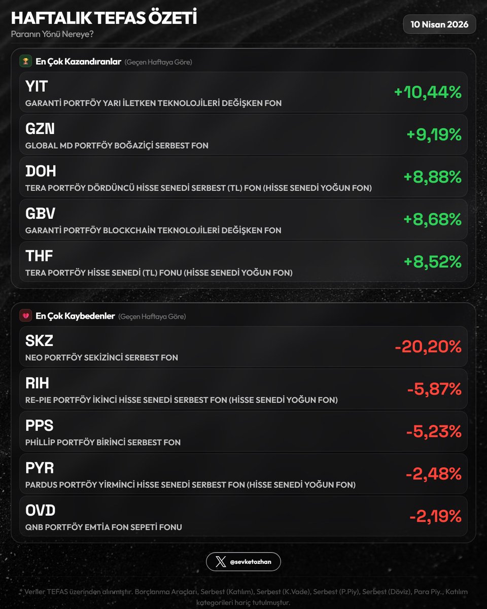 sevketozhan's tweet image. 📊 Haftalık TEFAS Özeti — 10 Nisan 2026

Resim 1
🏆 En Çok Kazandıranlar
  1. #YIT  +10,44%
  2. #GZN  +9,19%
  3. #DOH  +8,88%

💔 En Çok Kaybedenler
  1. #SKZ  -20,20%
  2. #RIH  -5,87%
  3. #PPS  -5,23%

Resim 2
🟢 En Fazla Giriş
  1. #TLY  +₺6.0Mlr  (+6,03%)
  2. #PHE