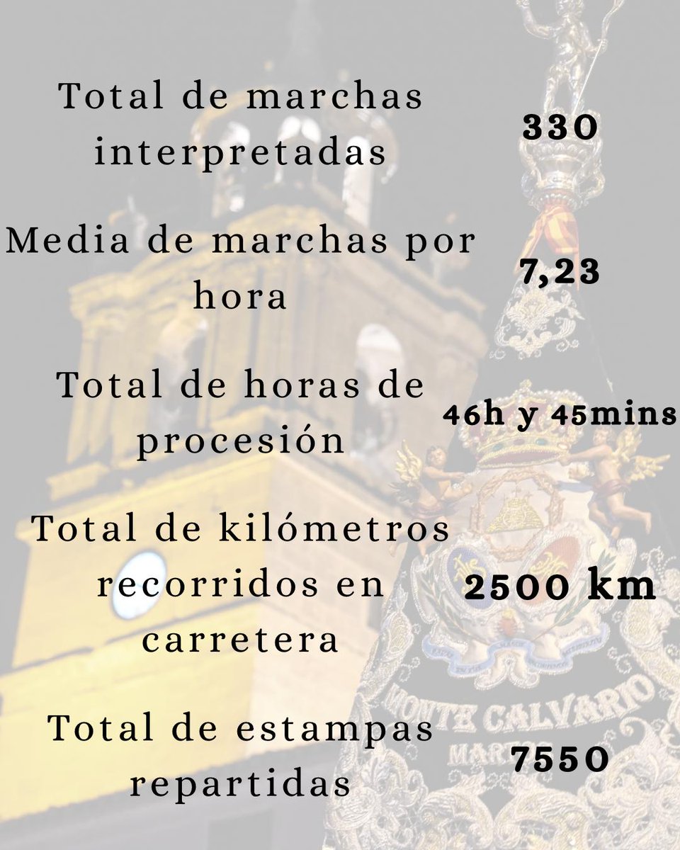 MonteCalvario_'s tweet photo. 𝐍𝐔𝐄𝐒𝐓𝐑𝐀 𝐌𝐔́𝐒𝐈𝐂𝐀 𝐄𝐍 𝐍𝐔́𝐌𝐄𝐑𝐎𝐒 

Un balance general de la #SemanaSanta2026, que nos ha regalado momentos que se quedarán para siempre en nuestra retina.

¡𝗘́𝗰𝗵𝗮𝗹𝗲 𝘂𝗻 𝘃𝗶𝘀𝘁𝗮𝘇𝗼, 𝗾𝘂𝗲 𝗺𝘂𝘆 𝗽𝗿𝗼𝗻𝘁𝗼 𝘃𝗶𝗲𝗻𝗲𝗻 𝗻𝗼𝘃𝗲𝗱𝗮𝗱𝗲𝘀! 👀🎶 https://t.co/y9rdXjXLgK