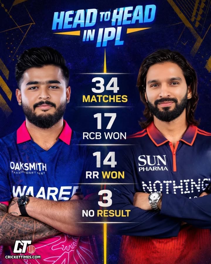 CricketTimesHQ's tweet image. RCB have won four out of the six encounters between the two sides since 2023 🌟

#Cricket #RRvsRCB #IPL2025 #RCB #CricketTwitter