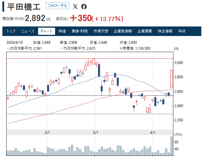 choe321's tweet photo. 平田機工は2026年4月10日大幅上昇！終値 2,892円、前日比 +350円（+13.77%）。始値2,649円、高値2,908円、安値2,648円、出来高 1,126,500株。 半導体・自動車関連生産設備の需要期待を背景に買いが集まり、東証プライム値上がり率上位にランクイン！ https://t.co/7nJusUJYhT