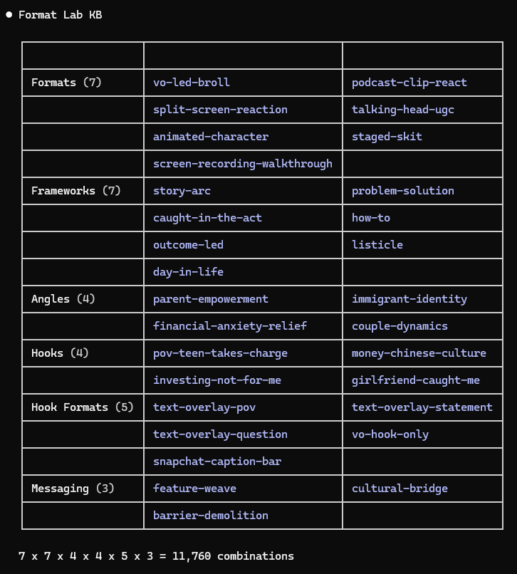 most teams are still treating every good video like a one-off.

bad idea.

one banger should become multiple content pieces.

same core format
new characters
new niches
new hooks
new products

if your system cannot do that, you do not really have a format yet.