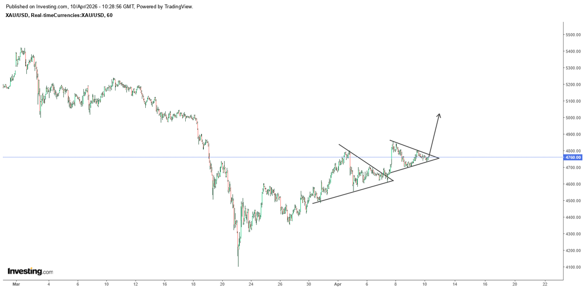 hajiyev_rashad's tweet photo. Another pop could take gold to $5k... https://t.co/GyPITd3mlA
