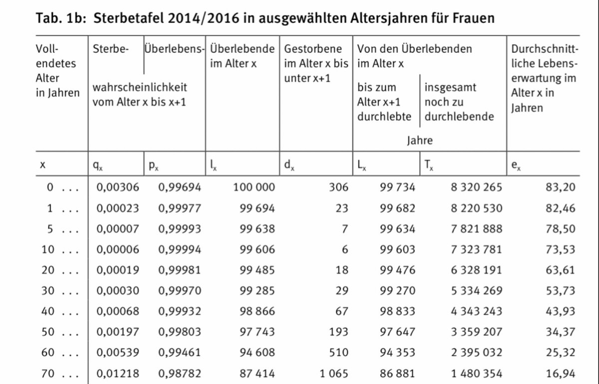 BerlinVic's tweet photo. #Renteneintritt an die #Lebenserwartung binden?

Clever oder Lobbyquatsch?

Wenn 30jährige Krankheiten überstehen müsste die Rente eher steigen als sinken.

Die verbleibende Lebenserwartung von 65jährigen ist in den letzten 10 Jahren nicht gestiegen.

#Reiche #Merz #Finanzlobby https://t.co/PhQ0vlZ9rJ