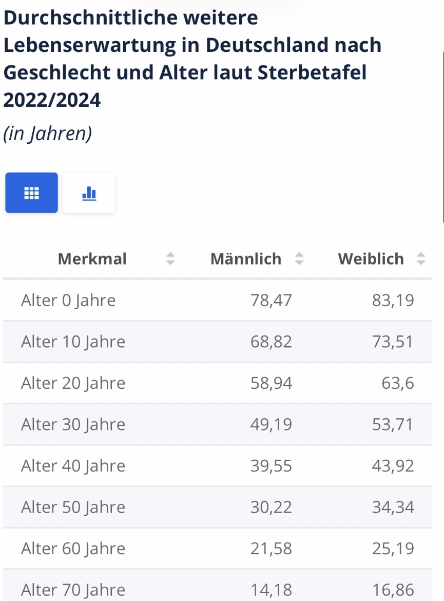 BerlinVic's tweet photo. #Renteneintritt an die #Lebenserwartung binden?

Clever oder Lobbyquatsch?

Wenn 30jährige Krankheiten überstehen müsste die Rente eher steigen als sinken.

Die verbleibende Lebenserwartung von 65jährigen ist in den letzten 10 Jahren nicht gestiegen.

#Reiche #Merz #Finanzlobby https://t.co/PhQ0vlZ9rJ