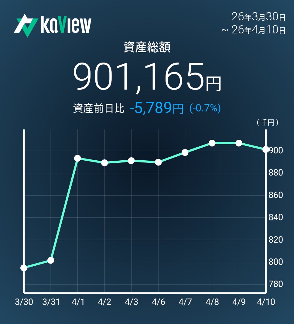 kabusuki123's tweet photo. 今日の実績 (-0.6%) 🐮💰
💹しずおかFGと第四北越FGの株を購入🏦
2.4%台の金利高。預金と貸出の利ざや拡大で銀行の収益が急増

​📊資産推移（月次+12.4% 🚀）
👑 26年 ❯❯❯ 90万円 (+23.3%) 🆙
🔹 25年 ❯❯❯ 73万円 (+49.0%) 🔥
🔹 24年 ❯❯❯ 49万円 (投資開始) 🔰

#カビュウ https://t.co/kRk3bo9Ye5