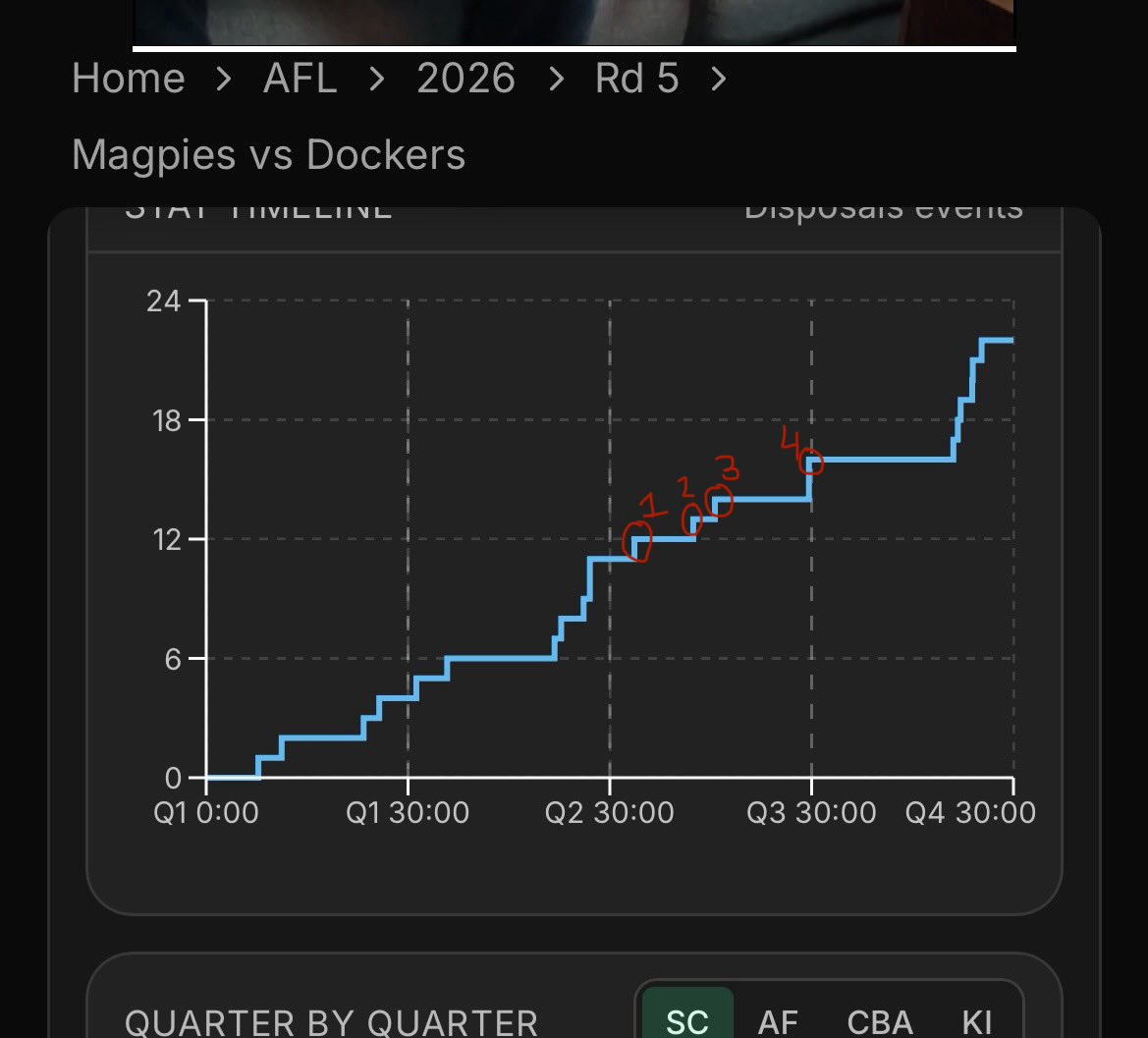 Lfenxcia's tweet photo. @ChampionDataAFL missed Andrew Brayshaw disposal in the 3rd quarter https://t.co/O3lPMPYBt2