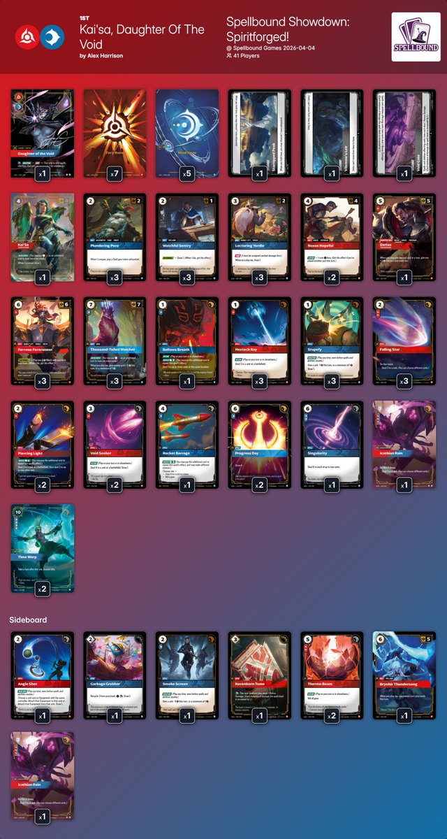 riftdecks's tweet image. ➡️ Spellbound Showdown: Spiritforged! @spellbound_game 

41 players 🇬🇧

Shoutout to  Spellbound Games for sharing the decklists!

🏆Winner: @JibbsUK  with Kai'sa!
🌶️Spicee: Top 4 Rek'Sai

All the decklists:
riftdecks.com/riftbound-tour…

#riftbound