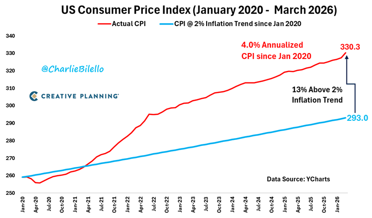 charliebilello's tweet photo. The greatest trick the Fed ever pulled was convincing the world 4% inflation didn't exist. https://t.co/2nQtRmlH9U
