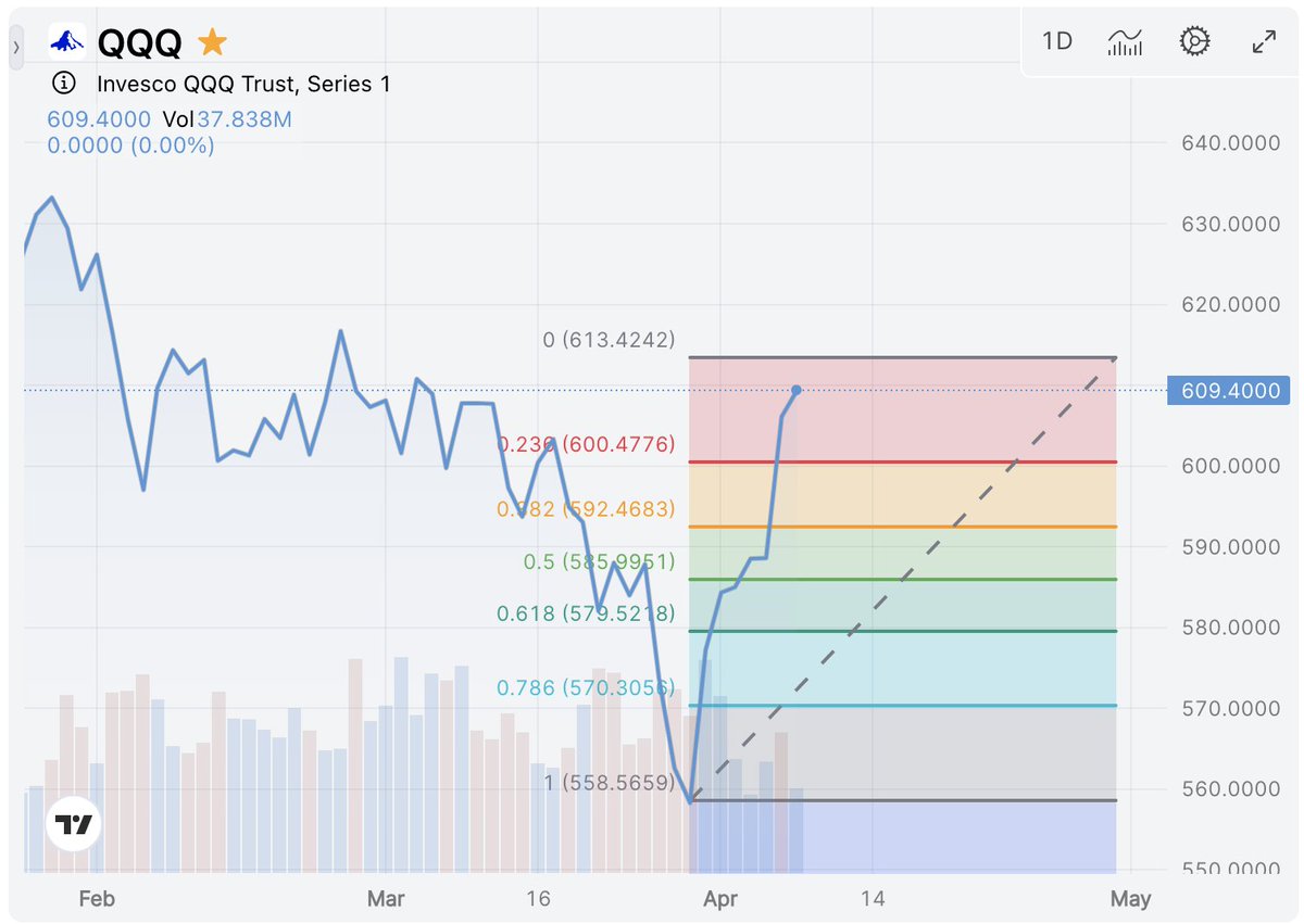 US_StockMarket's tweet photo. 🚀 🪂 Fibs work — but only after the stops get taken out )
#QQQ #DOW https://t.co/SpxihXWgAa