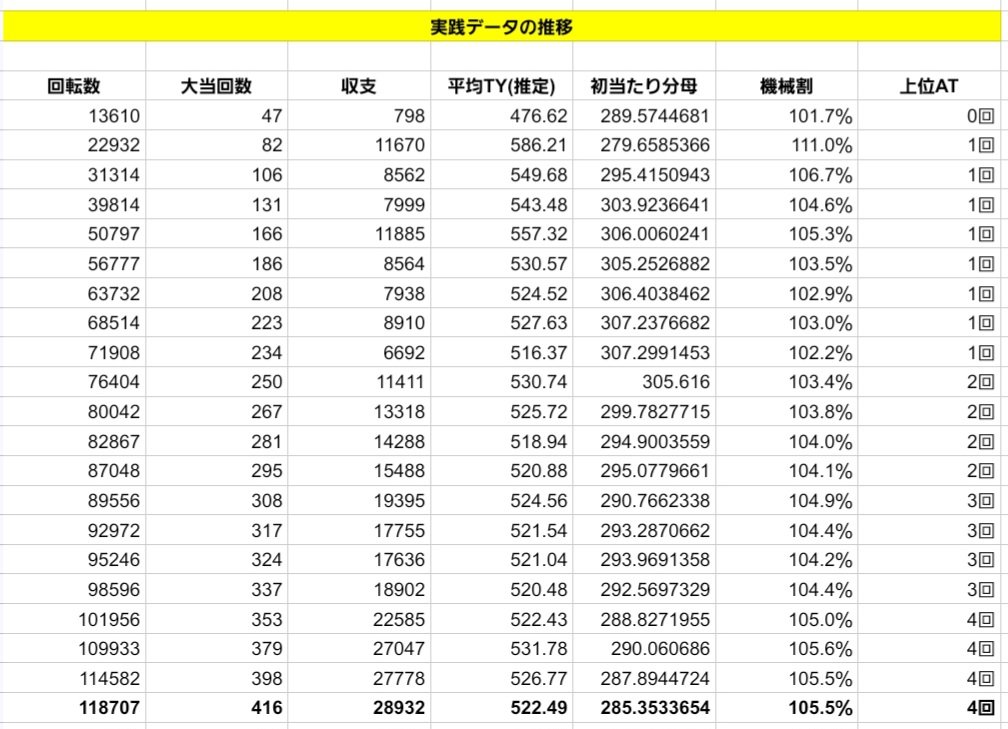 clock_district9's tweet image. 転生シャッター狙いの実践データ更新です。

118707G/大当416回 = 1/285.4
収支　+28932枚(上位AT4回)
推定TY　522.5枚
実践の機械割　105.5％

ちな1回の大当での4000枚オーバーは1回だけ。なので出玉は下ブレてるはず。
あとAT後よりリセ後のほうが初当たりが重いですね。試行回数不足だと思うが。