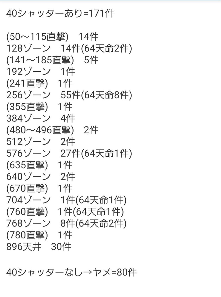 clock_district9's tweet image. 転生シャッター狙いの実践データ更新です。

118707G/大当416回 = 1/285.4
収支　+28932枚(上位AT4回)
推定TY　522.5枚
実践の機械割　105.5％

ちな1回の大当での4000枚オーバーは1回だけ。なので出玉は下ブレてるはず。
あとAT後よりリセ後のほうが初当たりが重いですね。試行回数不足だと思うが。