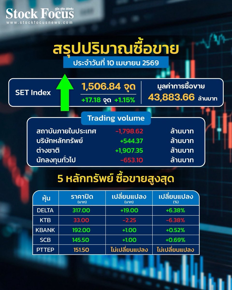 FocusStock's tweet image. สรุปการซื้อขาย 
SET Index ประจำวันที่ 10 เม.ย. 69
#สรุปตลาด #SETIndex
#SET #ตลาดหุ้น
#ข่าวหุ้นวันนี้