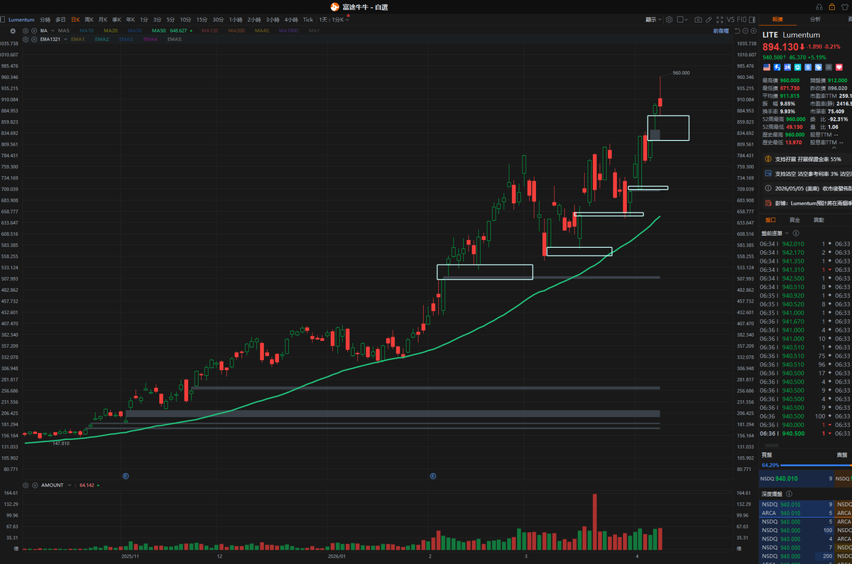 wey_how12640's tweet photo. Why Do Some Traders Fail?

They continue to lose, ironically because they are afraid of losing.

1. You won't buy before BO because you are worried about the resistance, instead of reading the market's intention. You said that's fine you just want to keep it simple, and stick to one style only, but the market doesn't revolve around you and you keep on paying the cost of waiting (that's fine too if you have the patience).

2. Come the BO, but you won't buy the BO because recently all BO seems to fail. You are worried that it is another fail. You would rather wait until everyone says that it is an easy dollar environment and every BO on random setups start to work. Market awareness & wait for your edge, you said.

3. After a few days past BO you won't buy it too, even e.g. on an intraday UC&R of gap/ PDL. You are worried that it is already extended and it should PB soon, you would rather wait for KMAs to catch up (actually this is a good and safer strategy).

4. So the price fell into 8ema which has now caught up. However, you are worried that it will crash through it, and it did and reversed back up.  You won't buy it either, with or without confirmation candle, the overnight gap risk is simply too high with all the war headlines. You think maybe you should buy it at the first PB to 21ema instead. But that was the low before the stronger stock continues to make new ATH without you. Anyway there will be another trade right? That's so you comfort yourself.

5. For other cases the price continues to fall to 21ema. But now you won't buy it for the exact same reason as above, after all 10sma is already lost. Same things go to 50sma. And 200sma. By then, the shorter term MAs are already above and the market condition seems bad (for price to fall to those levels), more reasons for you to not do anything. You won't buy them despite at these great discount price/ longer term MAs because you are worried that the low can get lower, and there are so much uncertainty anyway. 

6. At some stage you prefer to short the market instead, afterall you can't convince yourself to go long, so why not make some money by doing the other side? So, you ended up being short squeezed, or you made some tiny money by shorting at late stages, but simply couldn't switch your mindset quick enough to go long on leaders, resulting in missing opportunities.

7. You continue to absorb all the news, predictions, and negative sentiments that X community feeds you. You don't have your own view anyway, and you think you do not need such a personal conviction anyway, just trust the price right?

8. But despite the price action is bullish, you defer it back to trusting negative news and predictions to stop yourself from getting in too early. There is always uncertainty ahead, there is always some inter asset correlations that you can't seems to understand but people say it is a bearish divergence and the market should fall. Even on reclaim of say 50sma, the SMA is still slanting downwards not upwards but if you know the construction of MA, this lagging price driven trend indicator will be sloping upwards next week anyway. etc etc etc. You are now worried that you can't trust the wrong price action (?), you refuse to trade what you see.

9. Even if you do go long at some point, you are worried about giving back the hard fought gains and prefer to sell early for a tiny profits. It doesn't take much, just a bearish reversal in the day, enough to scare you off your position, even if the stock is still in uptrend (and even above 10sma).

You never sit tight enough to enjoy the rise, you would rather keep rotating and flipping for your mathematical edge of asymmetry to play out by numbers, instead of sitting tight in qualities and trend.

And you continue to miss leaders, at least not with a decent size:
2024 $APP +712.62%
2025 $SNDK +577.07%
2026 YTD $LITE +142.58%

10. You are worried about being different, worried about expressing your own opinions, and worried about following the wrong account. Stop, isn't trading just about finding out more about yourself, own your own trades and do what's best for yourself? You are still doing the following game?

"Also, some traders fail because they are too worried about losing."
~ Brian Gelber