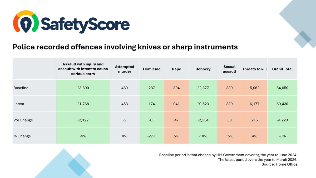 SafetyScoreUK's tweet photo. We've crunched the latest @ukhomeoffice data for police recorded knife crime so that you don't have to master pivot tables to get the full facts👇 https://t.co/WZeEnx1vgt