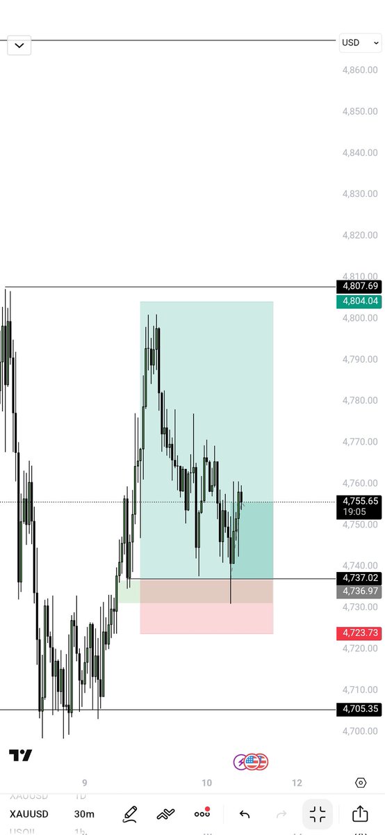 - XAUUSD 

Patience always pays