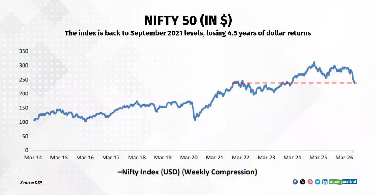 moneycontrolcom's tweet image. #MarketsWithMC | Nifty delivers zero returns in dollar terms since September 2021

@ZoSpringwala with details 👇
moneycontrol.com/news/business/…

#Nifty #Dollars