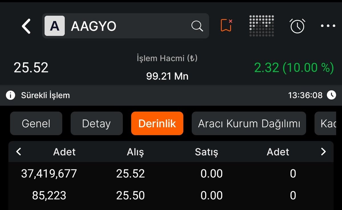 BORSAMANYAGIII's tweet image. #AAGYO 🏢 2. Gün Tavanda 37 milyon lot bekliyor.

#ENPRA Sert düşüş devam ediyor.

#ENERY #AHGAZ Yozgat ihalesinde 188 milyon TL ile en yüksek teklifi vererek ihaleyi kazandı.

#KGYO Kasaba 6 Projesinden bir bölümü 3,3 milyon$ bedelle sattı.

#THYAO Bu sene temettü dağıtmayacak.
