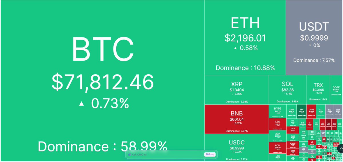 _OfficialBobgeh's tweet photo. $Bitcoin is trading in a tight range between $70,000 and $73,000, repeatedly failing to break above $73,000 even as it posts its strongest weekly gain since the Iran conflict and holds above its rising 50-day moving average.

#crypto #ViewsForDays #CryptoMarket https://t.co/7Zc2O0puVn