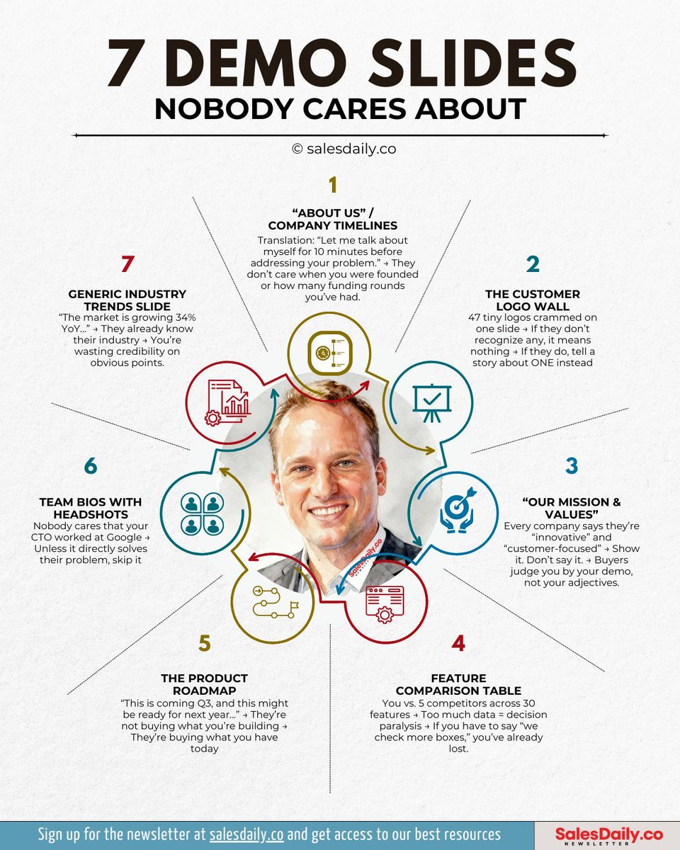 harishalkic's tweet photo. 7 Demo Slides Nobody Cares About.

Most demos lose the room in the first 5 minutes.

Cut the fluff. Show what matters.

Which slide are you still showing?

⇢ 𝗚𝗲𝘁 𝗮𝗹𝗹 𝗙𝗥𝗘𝗘 𝗦𝗮𝗹𝗲𝘀 𝗖𝗵𝗲𝗮𝘁 𝗦𝗵𝗲𝗲𝘁𝘀: (LINK IN BIO) https://t.co/80pXwYtVp7