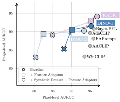 guifav's tweet photo. Turning Vision Foundation Models into robust zero shot anomaly detectors is notoriously difficult. A new paper titled AnomalyVFM tackles this challenge head on. 

The authors Matic Fučka, Vitjan Zavrtanik, and Danijel Skočaj from the University of Ljubljana propose a synthetic dataset generation pipeline combined with low rank feature adapters and a confidence weighted pixel loss. This allows them to adapt VFMs without relying on in domain training data. 

By using RADIO as a backbone, AnomalyVFM achieves an average image level AUROC of 94.1 percent across 9 diverse datasets. This substantially outperforms current methods and addresses the limited diversity in existing auxiliary anomaly detection datasets. 

It makes purely vision based models highly competitive against Vision Language Models like CLIP in zero shot scenarios. 

Paper: https://t.co/Nmzax6cgpj