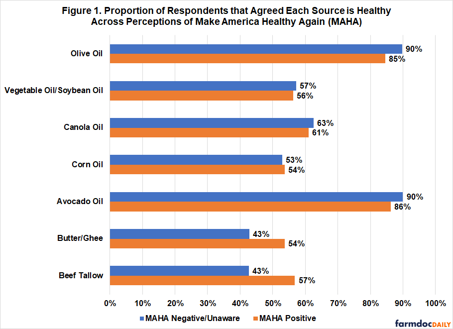 farmdocDaily's tweet image. 1/ In this month's Gardner Food and Agricultural Policy Survey, we evaluate public perceptions of seven fat sources - some of which have found themselves in the crosshairs of #MAHA. We find that respondents were widely aware of all seven sources.

farmdocdaily.illinois.edu/2026/04/fats-i…