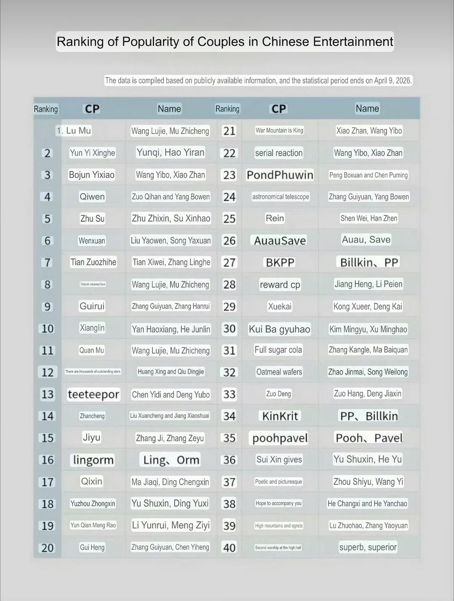 Miia0525's tweet photo. 🚨Ranking of Popularity of Couples in Chinese Entertainment 🩵

🥈YUNYI🥈 

(The data is compiled based on publicly available information, statistical period ends on April 9, 2026.)

#吾岸 #ToMyShore #云旗 #yunqi #郝熠然 #HaoYiran #YunYi #ห่าวอี้หราน #bangkok #thailand https://t.co/yDvVNdnlU0