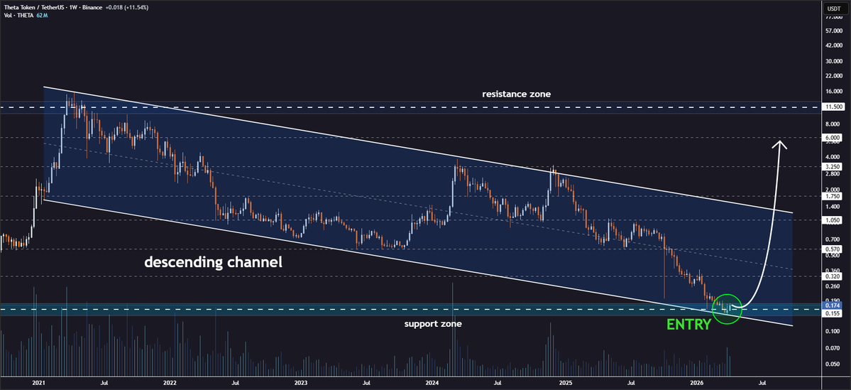 JohncyCrypto's tweet image. #THETA Weekly Channel Support Test💁‍♂️

The token is trading near the lower border of the descending channel formation on the weekly timeframe🔍

A rebound with volume could push the price toward targets at $0.32, $0.57, $1.05, $1.75, $3.25, and $6.00🎯