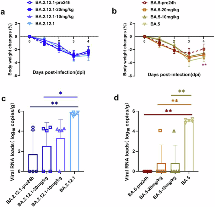 sigtrans_sttt's tweet image. This study identifies a broadly neutralizing Ab that targets conserved spike epitopes and effectively neutralizes multiple #Omicron sub-variants, offering promise for #COVID19 therapy against immune-evasive strains. @CAS__Science
#OpenAccess: doi.org/10.1038/s41392…