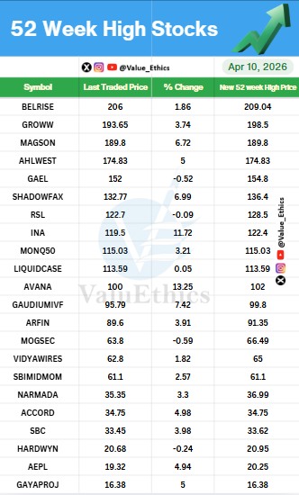 Value_Ethics's tweet photo. Stocks Hitting 52 Week HIGH today on 10 APR 2026
#ValuEthics #52weekchallengeek #HighStocks #stockmarketMarket #indianstockmarket #Market #stockmarketarket #StocksInFocus #Nifty #investing #52WeekHighStocks https://t.co/NFociMaVX7