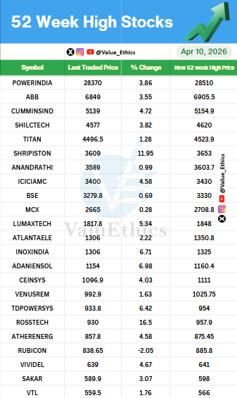 Value_Ethics's tweet photo. Stocks Hitting 52 Week HIGH today on 10 APR 2026
#ValuEthics #52weekchallengeek #HighStocks #stockmarketMarket #indianstockmarket #Market #stockmarketarket #StocksInFocus #Nifty #investing #52WeekHighStocks https://t.co/NFociMaVX7