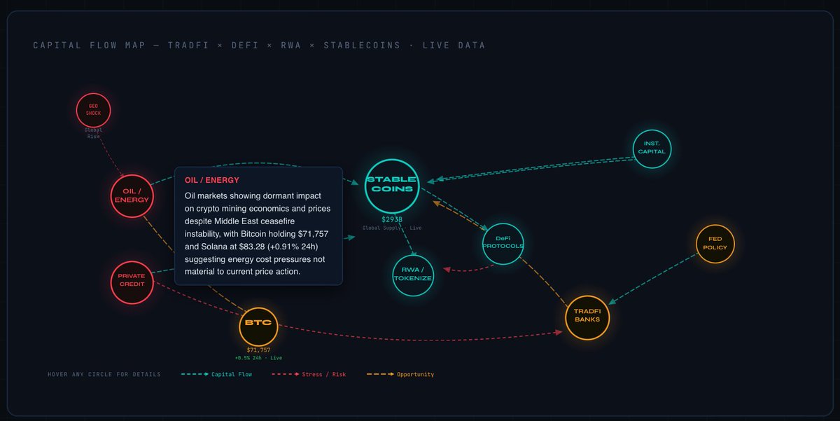 Jekathebuilder's tweet photo. On the 8th of April, 3 things happened on the same day:

→ Iran's Hormuz toll became public via FT, payable in Bitcoin, stablecoins, or yuan. Anything except actual US dollars.

→ Morgan Stanley launched the first spot Bitcoin ETF from a major US bank. 

→ Circle launched a product letting banks settle in stablecoins.

A US investment bank. A US stablecoin issuer. A sanctioned state. Same infrastructure. Same day.

Here's the part most people miss: 
Tether holds $141B in US Treasury exposure, making it one of the largest non-sovereign holders of US government debt worldwide. 

So when Iran collects a toll in Tether, they're being paid in an asset anchored to debt issued by the country they're at war with.

The financial system is converging on rails that don't ask permission. 
The question for financial leaders is no longer whether to adopt them; it is how. 

It's who builds the compliance and trust layer that makes them defensible.

That's where the next era gets defined.