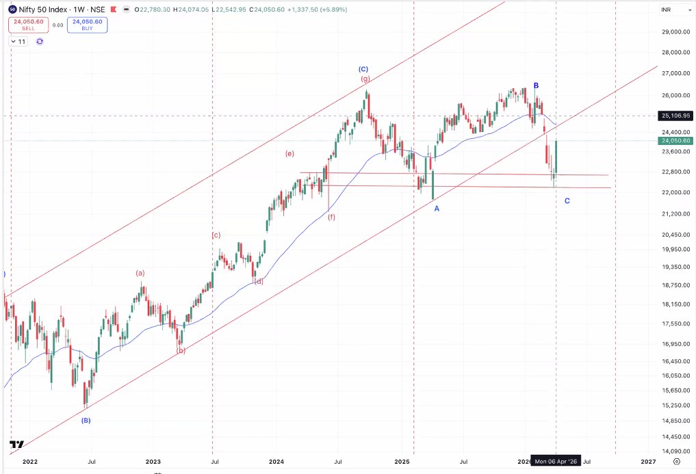 kyalashish's tweet image. #Nifty weekly chart shows that prices managed to form strong weekly close above prior high turning the bias on upside after 6 weeks, Daily trend is bullish and OI data is showing strong trapping behaviour for bears - Join live #webinar
us06web.zoom.us/webinar/regist…