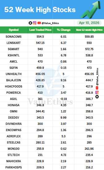 Value_Ethics's tweet photo. Stocks Hitting 52 Week HIGH today on 10 APR 2026
#ValuEthics #52weekchallengeek #HighStocks #stockmarketMarket #indianstockmarket #Market #stockmarketarket #StocksInFocus #Nifty #investing #52WeekHighStocks https://t.co/NFociMaVX7