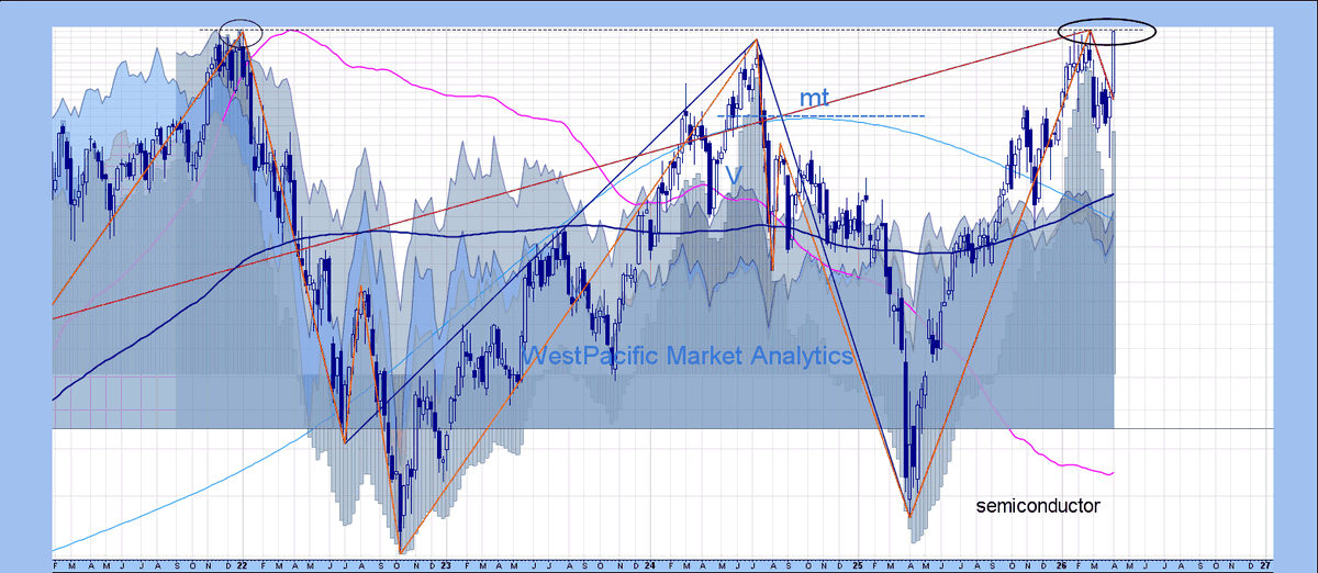 wstpacglenn's tweet image. #semiconductors MT complete, v below, final pop to finish triple top and signal in.  Go short.