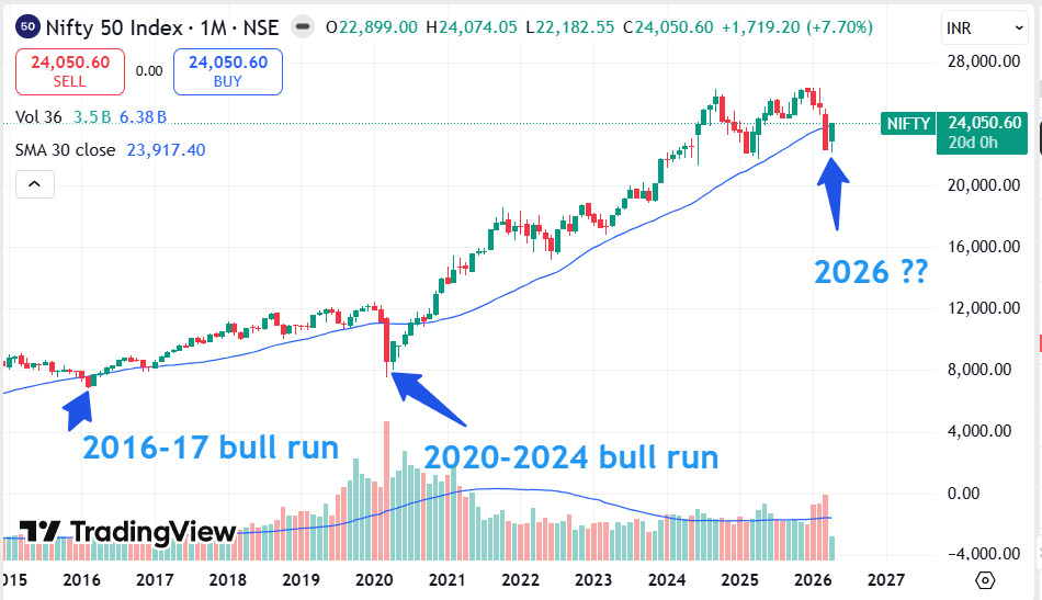 Sandeep_Majj's tweet image. Su lage che ?  #Nifty #StockMarketindia