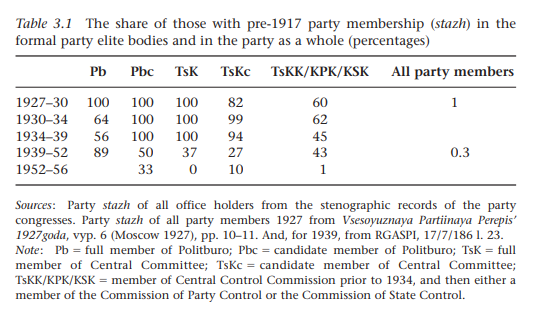 GhostCoase's tweet photo. Massive overrepresentation of the Old Bolsheviks in party elite bodies even after the Great Purge of 1937-1938. https://t.co/V66cHa9zEj