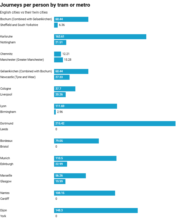 Michael_J_Hil's tweet photo. In most of Europe the bigger a place is, the richer it is. The one big exception is the UK.

In big cities there are more opportunities for firms to specialise, more competition, bigger pools of workers for firms to recruit from and more places for people to choose to work at and buy from.

But getting around British cities is hard. Our roads are not wide like American cities and our public transport is worse than in Europe. One analysis by @thomasforth showed Birmingham was barely half the size once you took into account how difficult it was to get around at rush hour.

We compared British cities metro and tram systems to their twin cities. These are places in Europe they have pared up with due to their similar geography, history and economics. British cities come off worse whether you measure:
· Length of track
· Number of stations
· Number of passengers

There are two main reasons for this:
· British metro and tram projects are too expensive. We pay 83% more to get the same amount of rail infrastructure than our peer countries.
· British local government is too weak. In Germany and France local governments have far more power to raise and cut taxes and choose what money is spent on. Often they chose to spend it on a metro or tram.

In the medium term we need to get to a system more like France or Germany’s. Immediately the government should allow Mayors to use tourism levies, land value capture and workplace parking levies to fund transport infrastructure without any permission from Westminster.

This would be the start of letting Mayors build.

Read the full post here: https://t.co/ZAbOKwwJUS