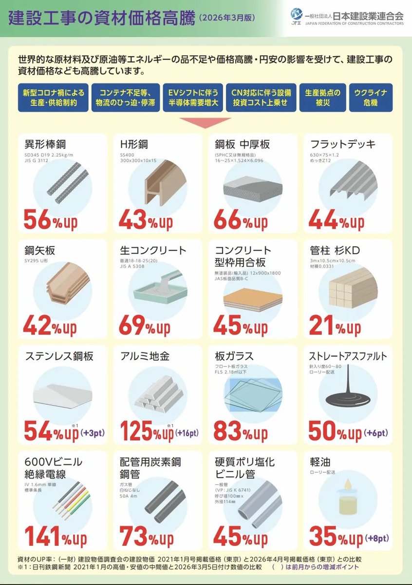 「木材、上がったな〜」と思ってたら、木材だけじゃなかった件🫠