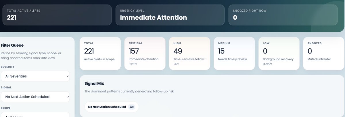 We have recovered over 800 leads which went cold due to missed followups with a single AI based "Missed Followup" report.
Nothing fancy. It checks all the signals from the CRM data and build a report - whom should we contact.
Next step: Telling the agents what to offer as well.