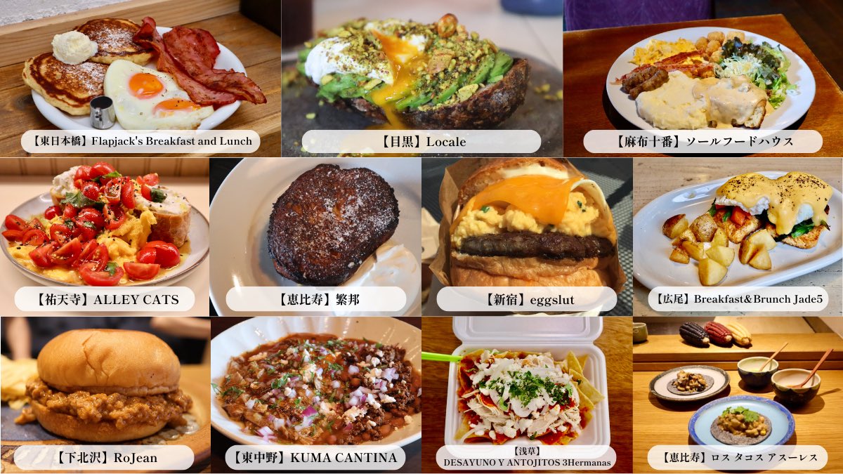 ogu_gourmet's tweet photo. 【まとめ】世界の朝ごはん18ヶ国38選

中国
・【秋葉原】香福味坊
・【御徒町】老酒舗
・【高田馬場】春ちゃん 手作り餃子
香港
・【上野御徒町】五千
インド
・【田原町】西インドスパイス ガヤバジ
バングラデシュ
・【大塚】スナリ
シンガポール
・【有楽町】Ya Kun Kaya Toast
マレーシア
・【新大久保】南洋叔叔肉骨茶
世界各国
・【外苑前ほか】TASTE THE WORLD
台湾
・【要町】台湾早餐天国
・【東中野】粥家青藍
・【五反田】東京豆漿生活
・【代々木八幡】押競満寿
・【浅草】粥や佐藤
・【四ツ谷】四ツ谷一餅堂
・【飯田橋】wanna manna
オーストラリア
・【神谷町】LATTE GRAPHIC
ニュージーランド
・【清澄白河】イキ エスプレッソ
イギリス
・【若松河田】THE THREE LITTLE PIGS
・【東中野】ビスポーク
・【茗荷谷】ナッティーズ カフ
ドイツ
・【千駄木】TOTEMO
スペイン
・【二子玉川】マヨルカ
スウェーデン
・【渋谷】IKEA
フランス
・【神楽坂】オー・メルベイユ・ドゥ・フレッド
トルコ
・【日本橋】アロヒディン
イタリア
・【松陰神社前】Gigio
アメリカ
・【東日本橋】Flapjack's Breakfast and Lunch
・【目黒】Locale
・【麻布十番】ソールフードハウス
・【祐天寺】ALLEY CATS
・【恵比寿】繁邦
・【新宿】eggslut
・【広尾】Breakfast&Brunch Jade5
・【下北沢】RoJean
メキシコ
・【東中野】KUMA CANTINA
・【浅草】DESAYUNO Y ANTOJITOS 3Hermanas
・【恵比寿】ロス タコス アスーレス

*「TASTE THE WORLD」は外苑前、銀座、吉祥寺、新宿と都内に4店舗を構えます。
通常メニュー以外に、2ヶ月ごとに特定の国の朝食が登場します

* 【御徒町】老酒舗は2026年4月現在、朝食を停止中のようです。再開が待ち焦がれます

朝食はファミレスを中心にブームとなっており、都内で海外グルメを出す店も続々と朝食をスタートさせています。今後スタートする朝食も開拓して紹介していきます。

朝活にもモーニングはピッタリで、早起きすると出掛けたりする時間もたっぷり取れて、1日が充実しますよ！

この投稿を読んでいただいた方で、好きな朝食などありましたら、リツートやコメントで教えてくださいね。