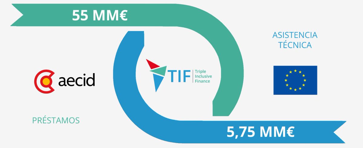 TIFProgram's tweet photo. 💼 @COFIDES, @AECID_es y la Unión Europea son las instituciones implicadas en nuestro programa, que combina recursos de la Cooperación Española con los de la UE, mediante su Instrumento para Inversiones en América Latina y el Caribe (#LACIF). https://t.co/wweeukxsQX