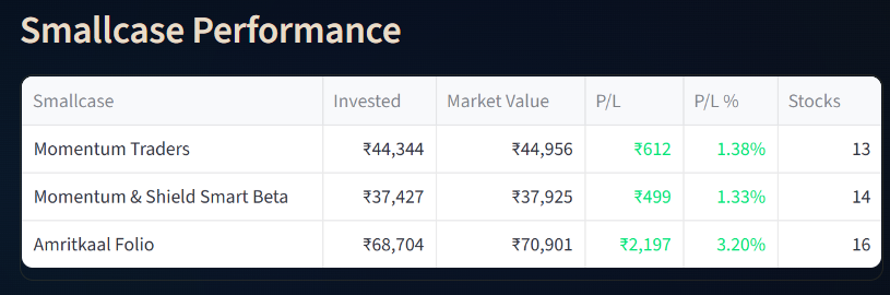 KrijunaResearch's tweet photo. All our smallcases are back in Green. Thank God.
Still we are fairly diversified and on cash 15%-25% of the folio
We will strim number of stocks depending upon the markets.
@Mr_HBajaj
#smallcase #stockmarkets #bulls #bears https://t.co/L0zFsrPe3r