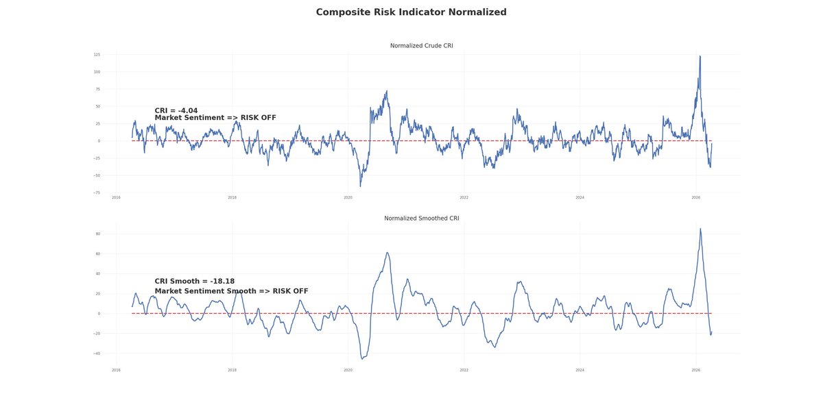 SimonLesFlex's tweet photo. Markets are on its way confirming a switch back to RISK ON regime

XLK or XLV may be the best way to play this out

#surmount #SPY #XLK #XLV https://t.co/qvy0mzSEdk