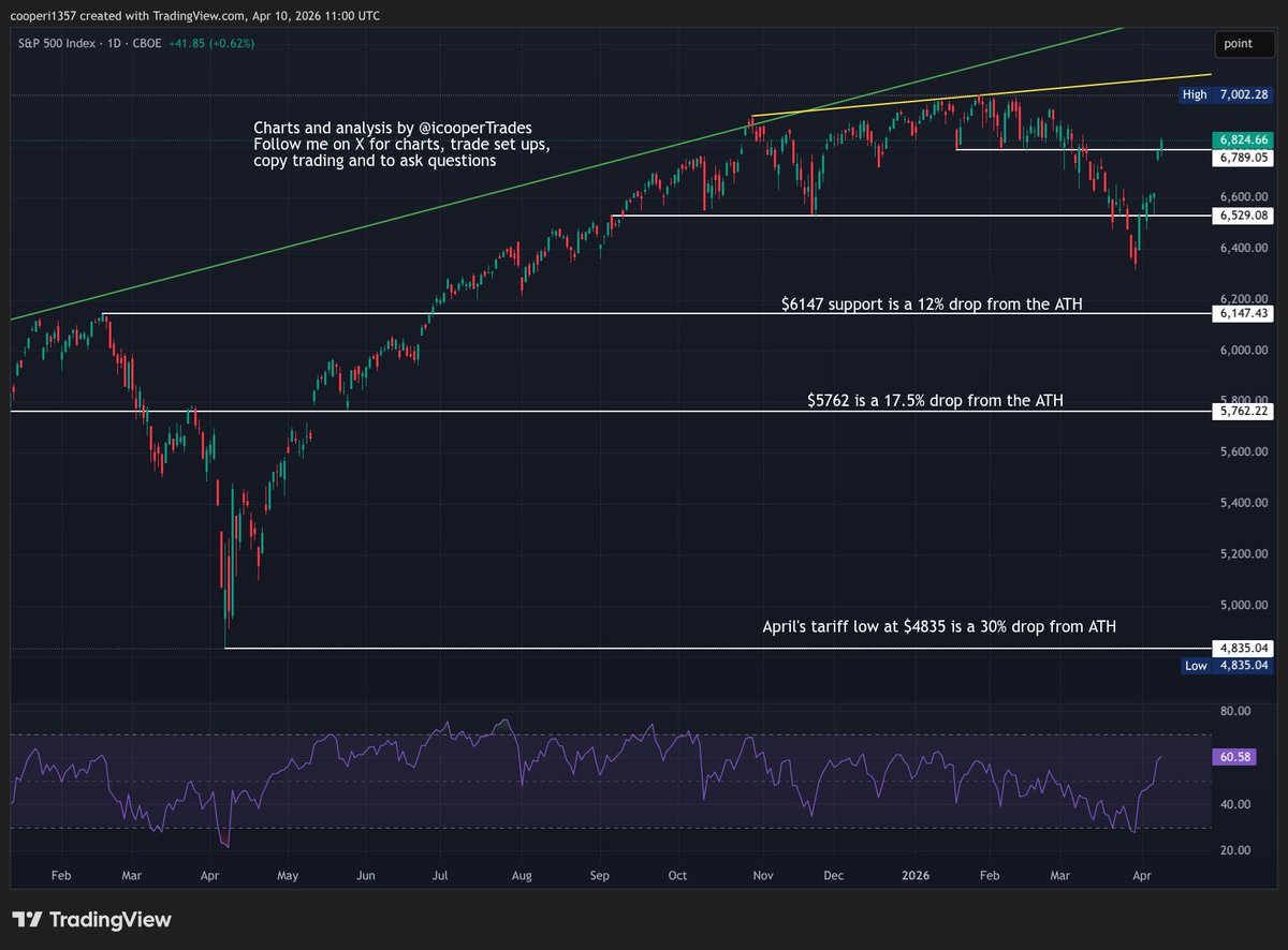 icooperTrades's tweet image. #inflation data comes out today before NY open and that could move the #stockmarket. I will be waiting until after that comes out and NY opens before taking any trades but I do think the bounce we are seeing is nearing it's end.
I do NOT see new highs coming on the #sp500 or