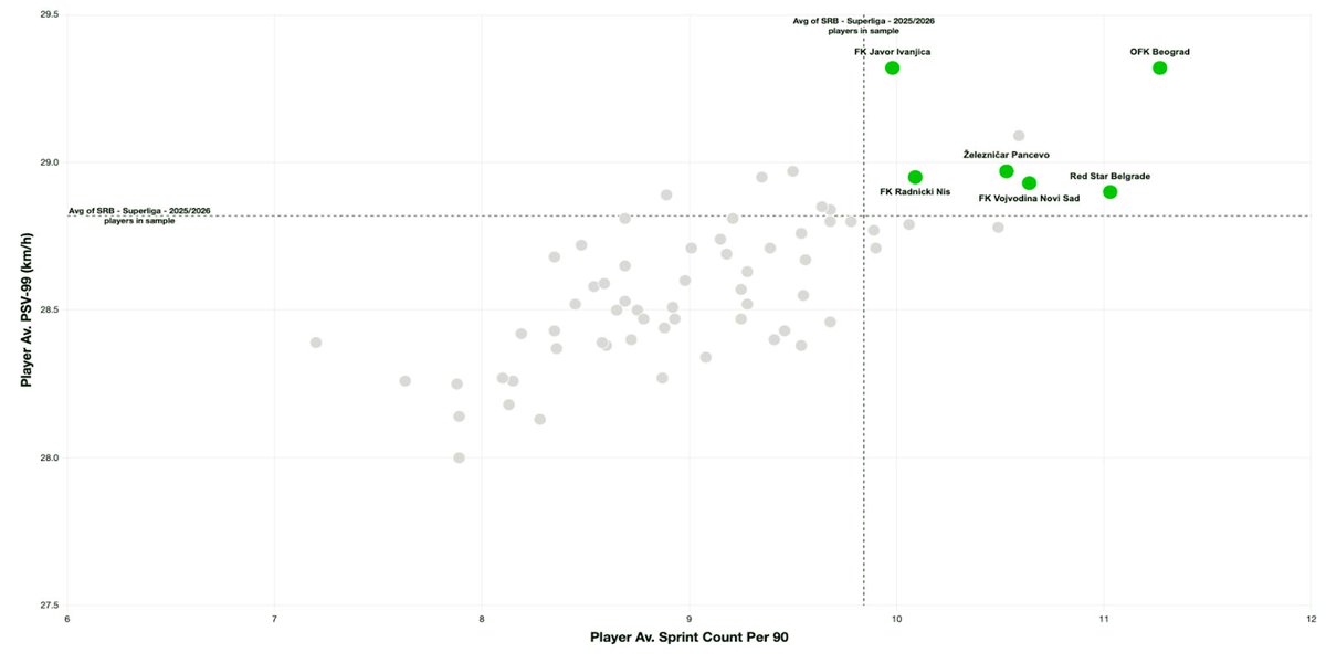 SerbFootyScout's tweet photo. Super interesting look at the Serbian Superliga through the lens of data by the guys at @scoutedftbl in collaboration with @SkillCorner.

Based on the numbers, the Serbian Superliga clearly stands out as an athletic outlier, especially compared to other Balkan leagues and continues to function as a true supermarket league for top European leagues.

Where the league stands out:
• Player sales remain a major strength
In recent transfer windows, four teenagers alone (Veljko Milosavljević, Andrija Maksimović, Lazar Jovanović, Strahinja Stojković) generated more than €36 million in transfers to clubs in England, Germany and France.
• Strong trust in youth
Serbia ranks first among Balkan leagues in U23 usage, with 249 U23 players and an average of 15.6 young players used per team.
• Physical profile
The Superliga is among the 10 tallest leagues in Europe, sitting just below the Premier League in average height.
• Speed and explosivity are clear differentiators
Seven of the top 15 Balkan centre-forwards for top speed (PSV-99) currently play in the Serbian Superliga.
• Transition-heavy football environment
Matches are direct. Players consistently rank above average in runs in behind and off-ball running during quick transitions.

The downside is that the league offers less technical security and is less built around sustained possession. In some ways, we're basically a poor man’s Bundesliga, which might also explain why German clubs are increasingly looking at our young players.

• The first chart shows just how high the Serbian league ranks in several key physical parameters.
• The second chart shows that, across five Balkan leagues (Serbia, Bosnia, Bulgaria, Croatia, Greece), only CSKA Sofia breaks into the top eight for speed and explosivity. The other seven teams all come from the Serbian Superliga.