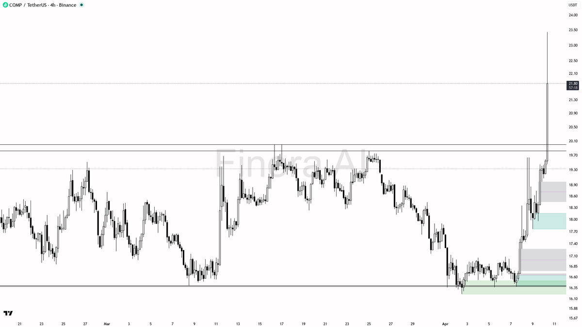 Finora_EN's tweet image. hey! here’s my breakdown on $COMP #COMPUSDT 4h for you 🚀

- expecting price to RISE from here, bullish bias remains strong as long as price holds above 19.82 and especially 19.07
- first target is the 24.00 area, then possible extension toward 26.00 if momentum continues
- ideal