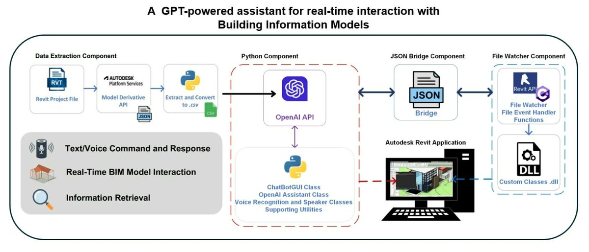 Buildings_MDPI's tweet photo. 🌟 #EditorsChoice 🌟

A GPT-Powered Assistant for Real-Time Interaction with Building Information Models, by David Fernandes et al.

🔗 Read more for free at: https://t.co/HLRTtrO42m

#BIM #DigitalAssistant #GenerativeAI #GPT #ConversationalAI #BuildingInformationModeling https://t.co/0YEb8K3hvV
