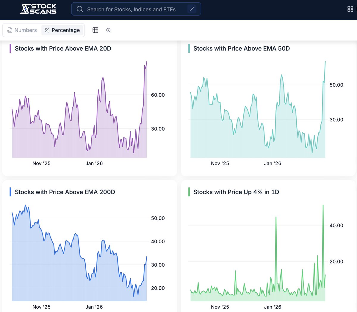 soicfinance's tweet image. Healthy improvement in Market Breadth 

Number of stocks above 200 DEMA above 30%. Touched the lows of 16-17% in March 

Data source @stockscansin 

stockscans.in/market-scans/d…