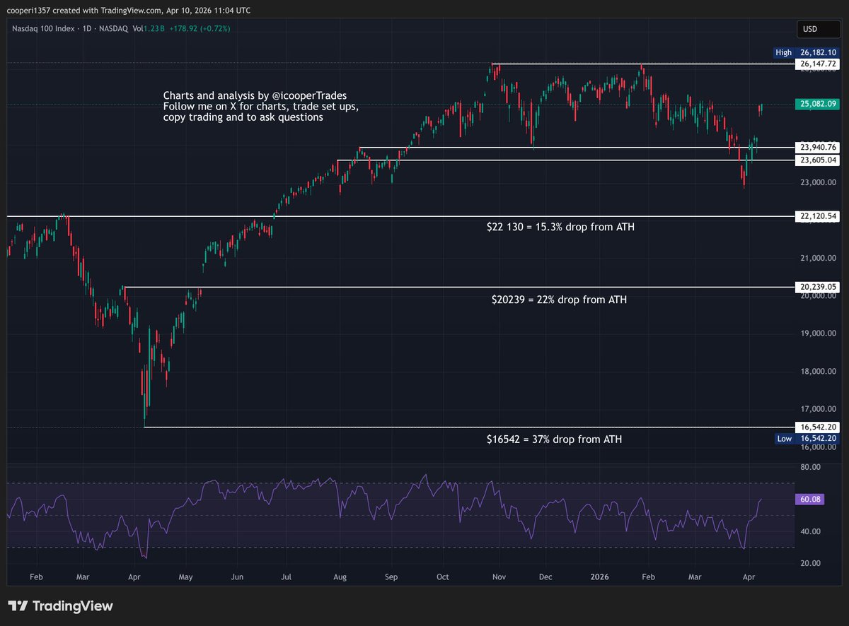 icooperTrades's tweet image. #inflation data comes out today before NY open and that could move the #stockmarket. I will be waiting until after that comes out and NY opens before taking any trades but I do think the bounce we are seeing is nearing it's end.
I do NOT see new highs coming on the #sp500 or