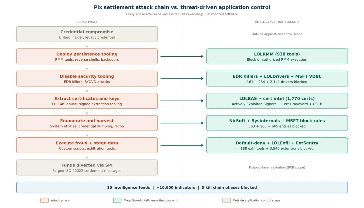 LOLExfil and ExtSentry feeds are now integrated into <a href="/magicswordio/">MagicSword</a>, so activity tied to both can be blocked directly in the platform. You can try it here through my affiliate link: magicsword.io/plan?utm_sourc…